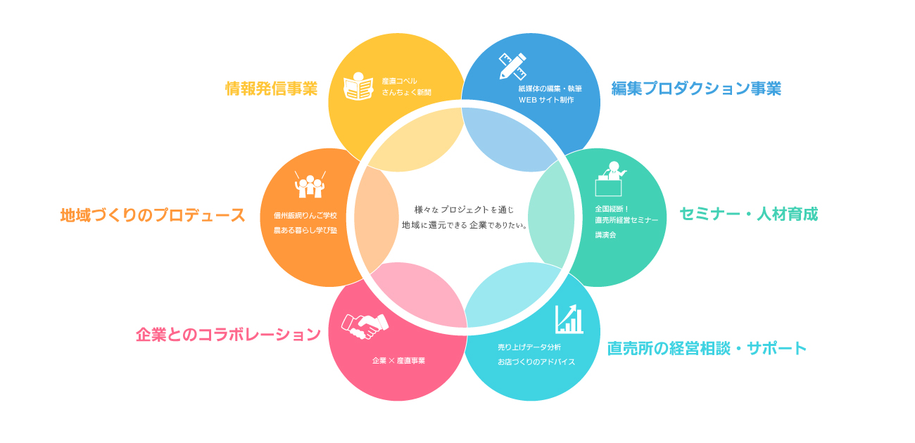 産直新聞社のお仕事イメージ