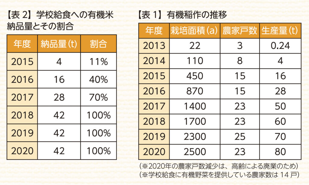 いすみ市有機稲作の推移表