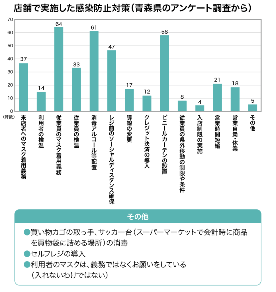 店舗で実施した感染防止対策の棒グラフ