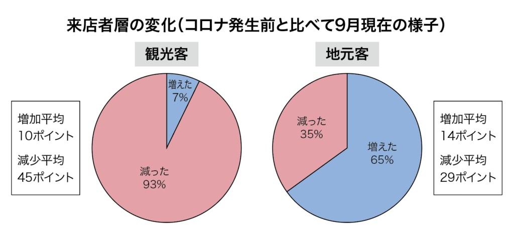 来店客層の変化の円グラフ