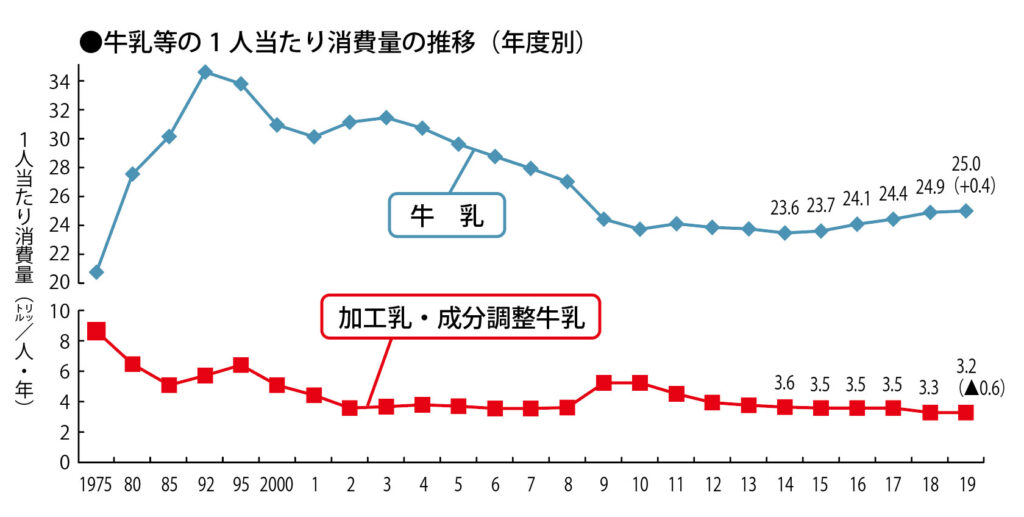 牛乳等の1人当たり消費量の推移（年度別）