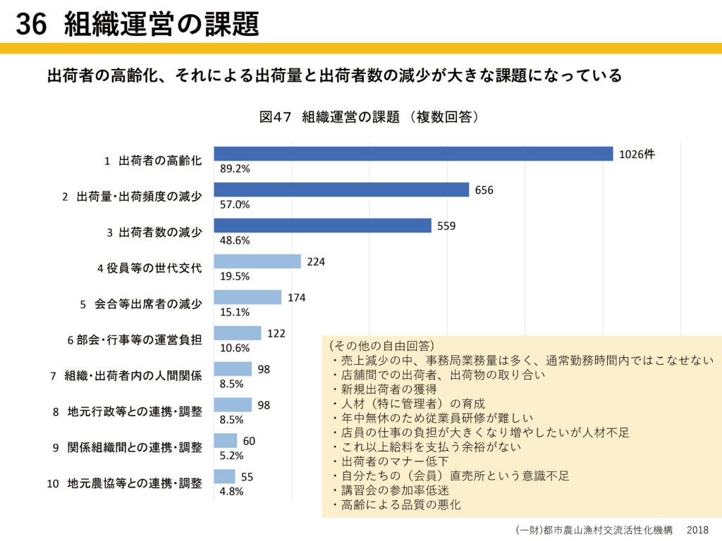 （表１）組織運営の課題