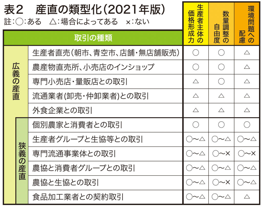 （表２）産直の類型化