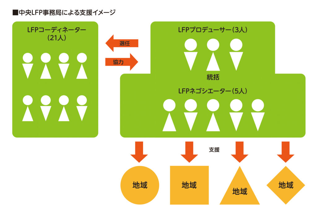 中央LFP事務局による支援イメージ