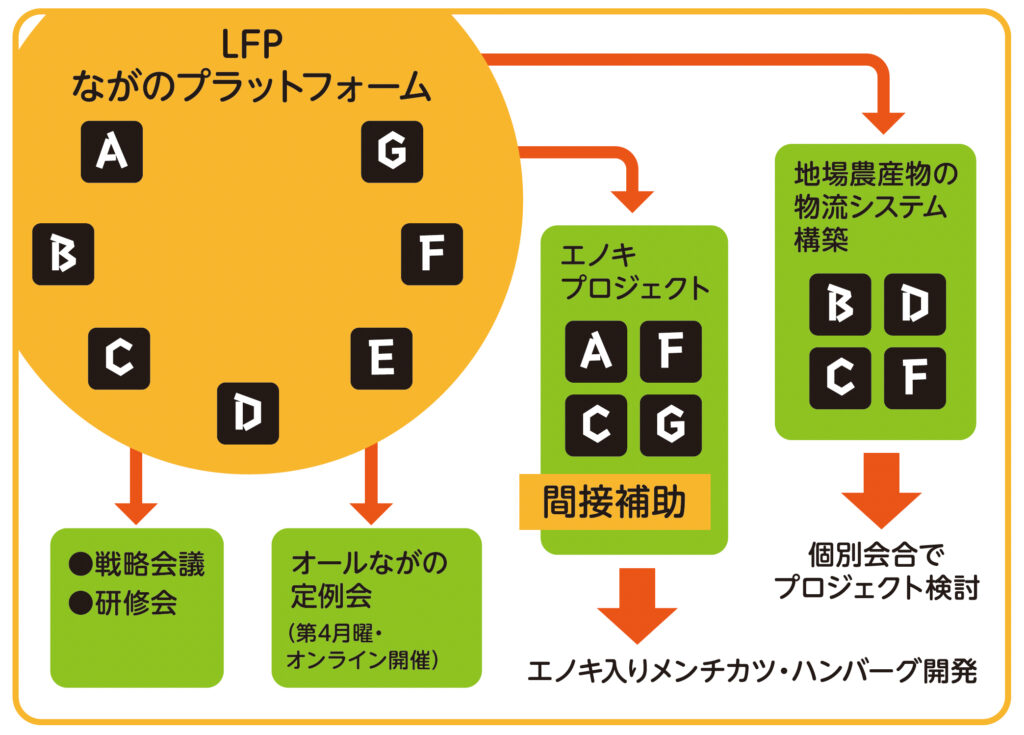 LFPながのプラットフォーム